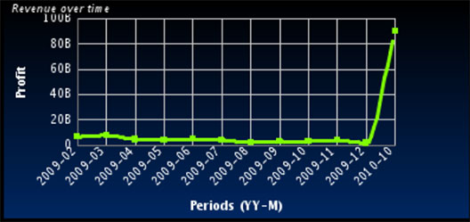 Line chart with profit dollars on the Y-axis and time values on the X-axis 