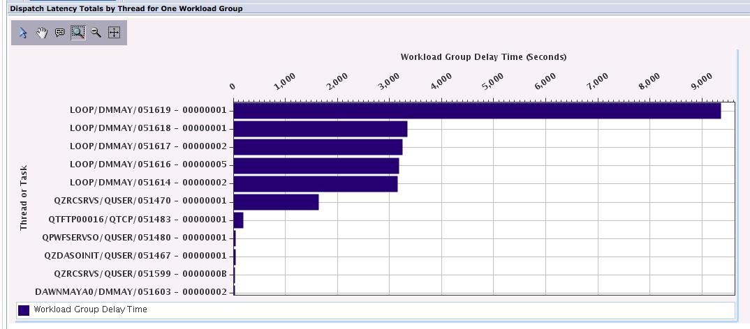 Figure 4. The Dispatch Latency Totals by Thread for One Workload Group chart shows the Workload Group Delay Time