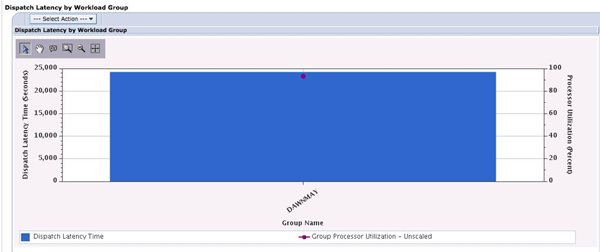 Figure 2. The Dispatch Latency by Workload Group chart