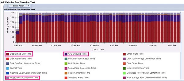 Figure 6. The All Waits for One Thread or Task chart shows the Dispatched CPU Time, Object Lock Contention Time, CPU Queuing Time and more