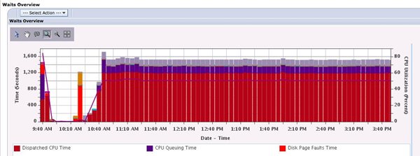 Figure 7. The Waits Overview chart shows all waits for the entire partition