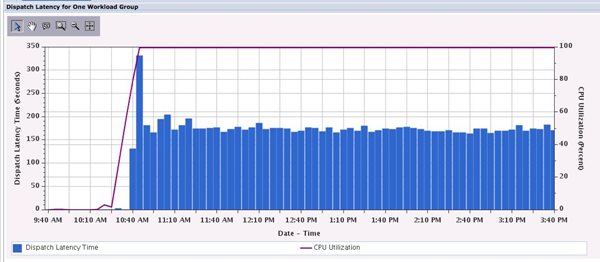 Figure 8. The Dispatch Latency for One Workload Group chart shows how much capacity your application needed to service the peaks without latency issues