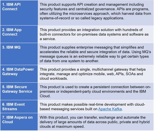 Figure 1. Seven products that are components of IBM Cloud Integration.