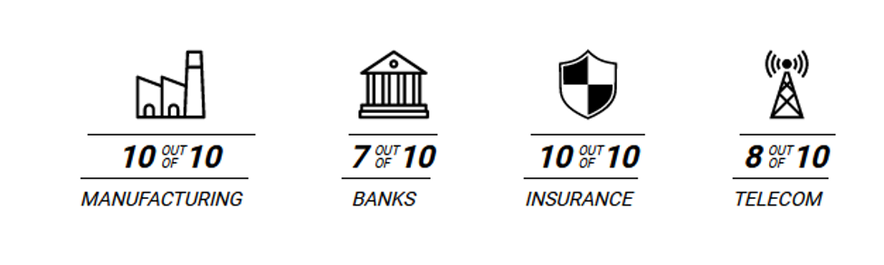 Analysis of top 10 companies in key industries, according to Apache Kafka's: manufacturing, 10 out of 10; banks, 7 out of 10; insurance, 10 out of 10; telecom, 8 out of 10