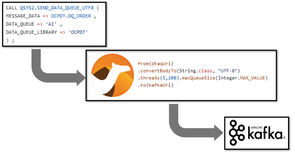 A database trigger and Camel route for streaming to Kafka