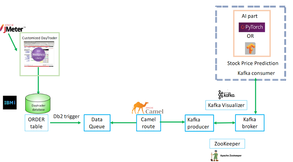 Architectural diagram showing integration pieces (credit: Sophia Huang of IBM) (click to expand)