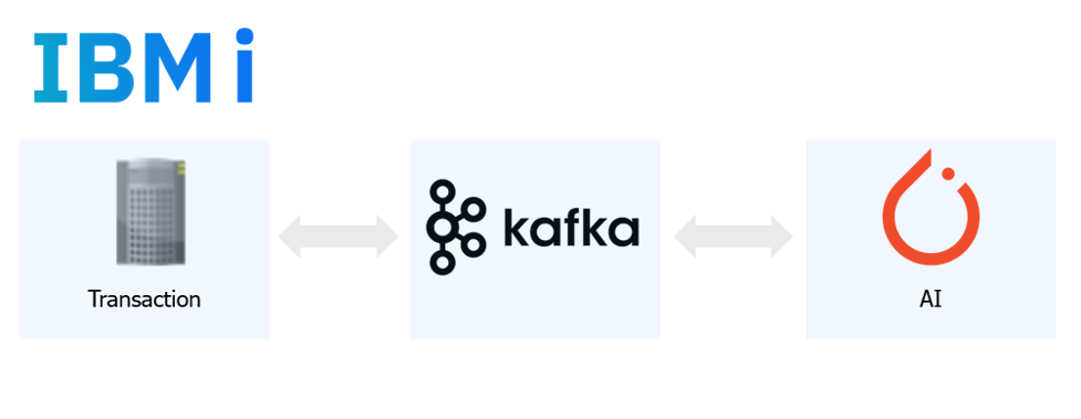 Three main components of the event-based AI approach: transaction, Kafka, AI