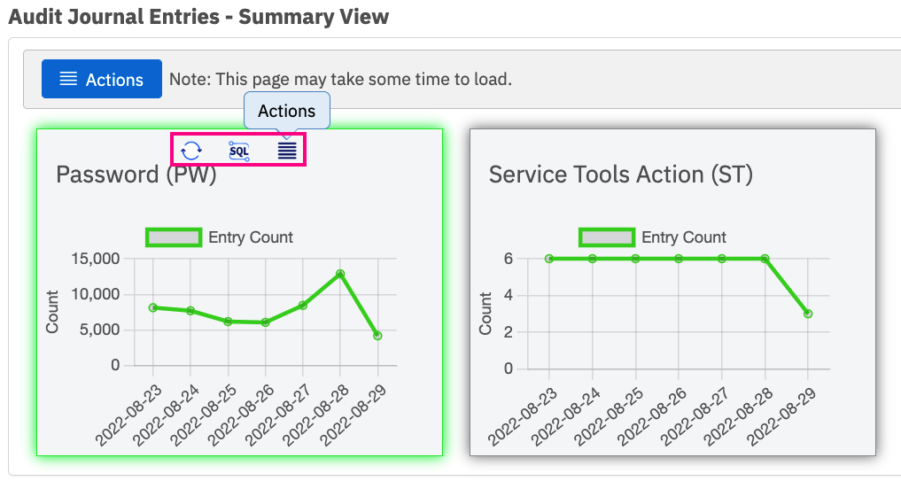 Figure 2. Audit journal summary charts