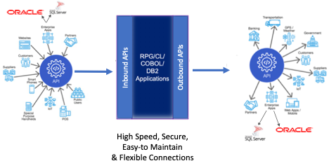 Figure 1. Loosely coupled, secure, bidirectional APIs make it easy to call into the IBM i to retrieve data and perform business functions while also making it easy to call out from the IBM i to other platforms and technologies. The API layer can handle all the security, endpoint routing and data transformations necessary.