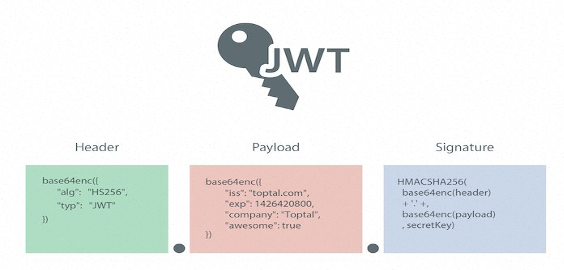 Figure 2. A JSON Web Token has three parts: The Header that says that it is a JSON Web Token and identifies the encryption method it is using, the encrypted payload (eg. who is the user and what is their role), and a signature that ensures the message has not been altered.