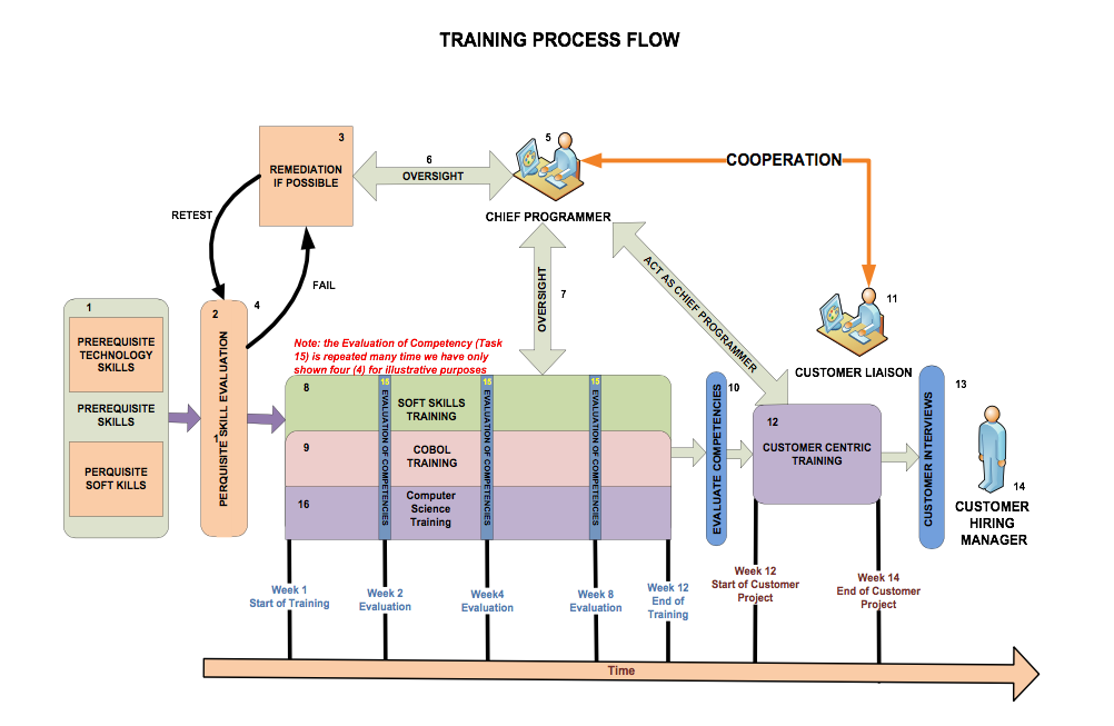 Figure 1. Training process flow