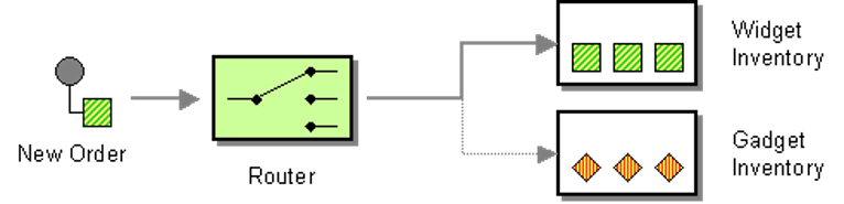 Figure 1. The content-based router