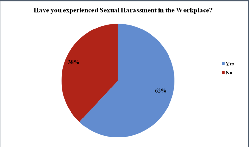 Figure 1. 62% of women in STEM say sexual harassment persists
