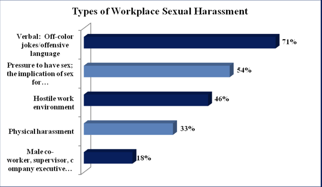Figure 2. Women deal with many types of sexual harassment
