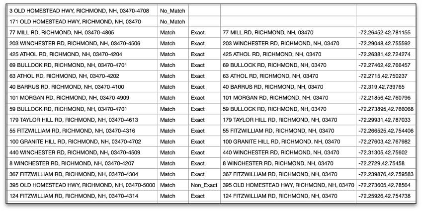 Figure 4. A list of addresses in the area, indicating whether each address was a match or no_match and whether the match was exact or non-exact (click to expand)