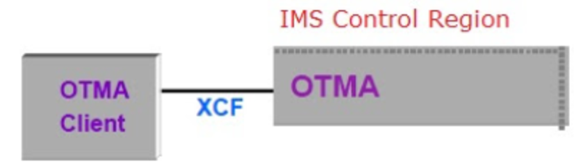 Figure 1: An OTMA client talks to OTMA via. the z/OS Cross-System Coupling Facility 