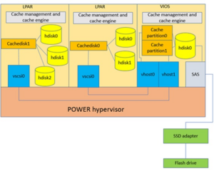 Best Practices for AIX in a SAN Environment: Part 2, I/O Configurations ...