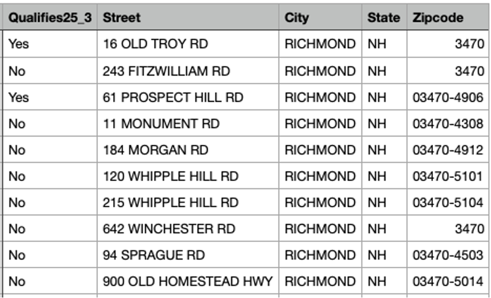Figure 1. A list of addresses in the area, indicating whether each address was served or not served by high-speed services