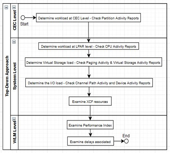 Figure 1. The top-down approach to assessing system performance.