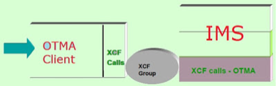 Figure 2: OTMA clients are simply those that issue XCF calls to IMS 