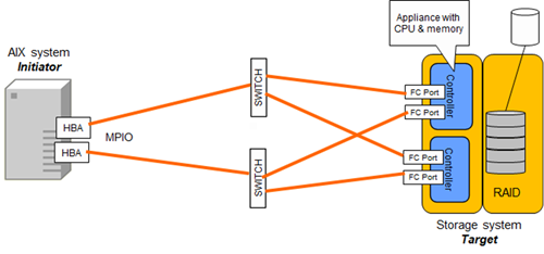 Figure 2. Basic Fibre Channel I/O path and MPIO balancing