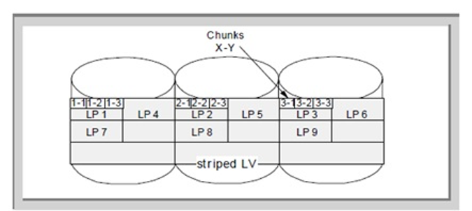Figure 3. LV striping: Physical partitions are divided into many chunks 