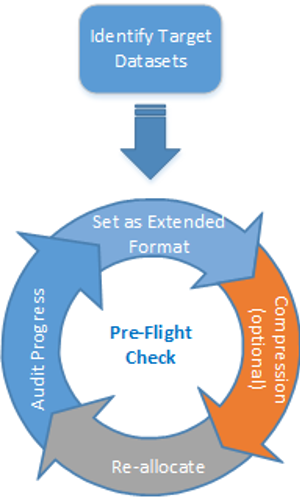 Figure 3: In many cases, completing all required changes is an iterative process where having a pre-flight audit can be used to measure progress.