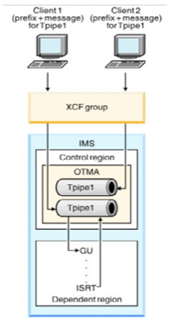 Figure 4: A basic OTMA message flow starts with the OTMA client, goes through the XCF group to IMS. Within the IMS address space, the IMS Control Region contains OTMA and the message flow ends at a TPIPE 