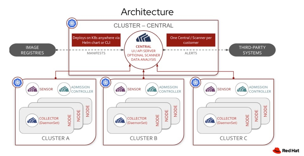 Figure 3. Kubernetes is the de facto standard for automating the deployment and management of cloud-native applications in production.