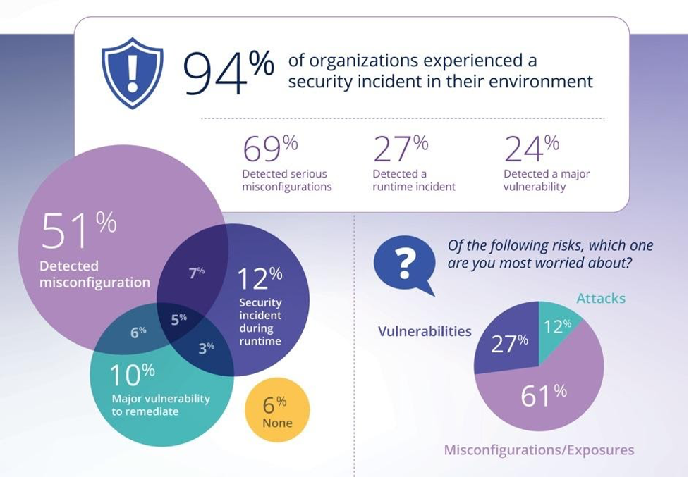 Figure 1. 94% of organizations experienced a security incident in their environment.