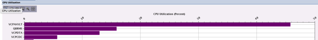 CPU utilization by user profile. 