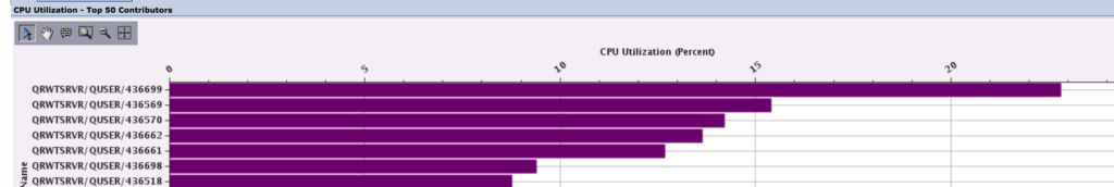 CPU utilization by contributing jobs