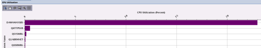 CPU utilization by subsystem
