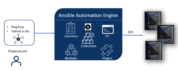 Figure 2. Sample workflow using Ansible Automation Engine.