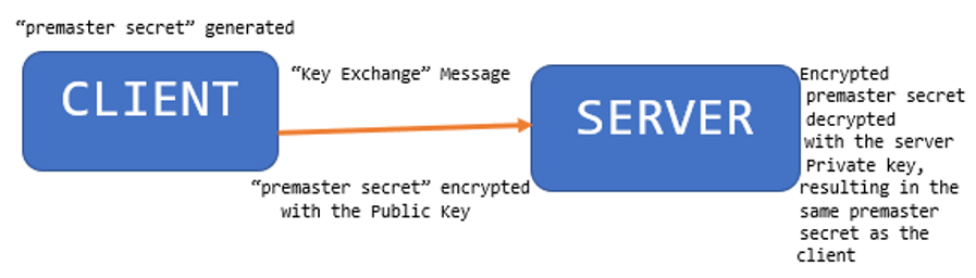 The client and server arrive at the exact same Symmetric Encryption Session Key.