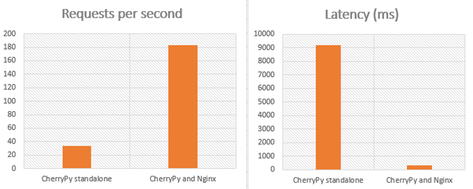 Requests per second and latency of nginx for static content