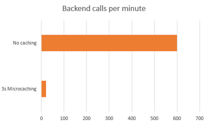 Backend calls per minute with no caching and 3s microcaching
