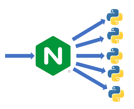 Nginx can load-balance across multiple Python servers