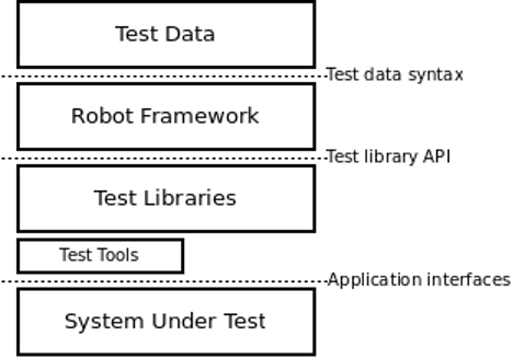 Figure 1. Robot Framework architecture