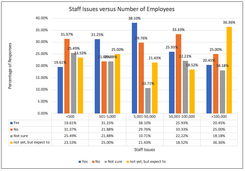 Bar graph depicting staff issues expected by number of employees.
