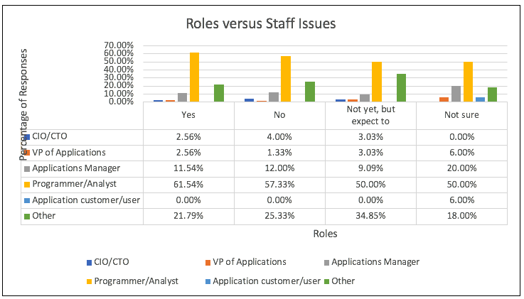 Bar graph depicting staff issues expected by roles.