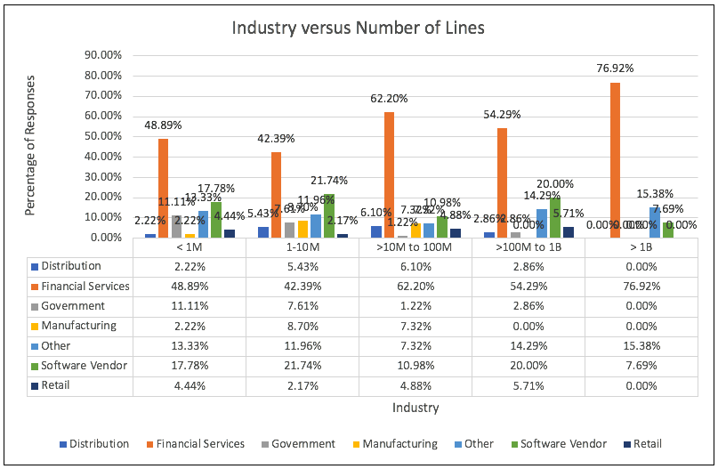 A chart of number of lines of COBOL by range and industry