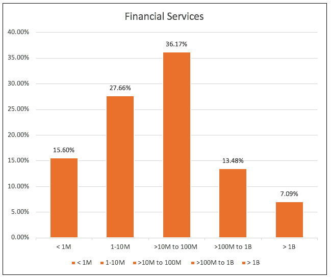 A bar graph depicting the number of lines of COBOL in the financial services industry.