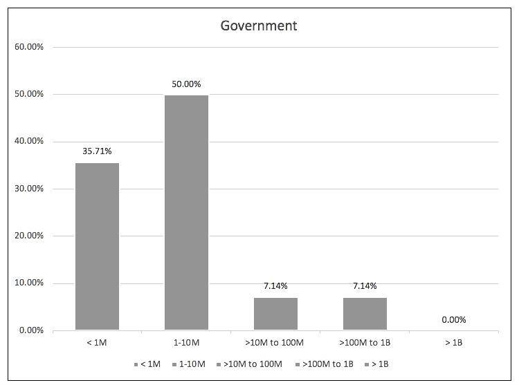 A bar graph depicting the number of lines of COBOL in the government industry.