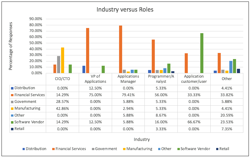 A chart depicting industry and roles of respondents.