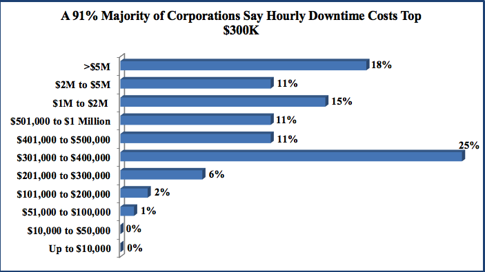 A 91% majority of corporations say hourly downtime costs top 0K.