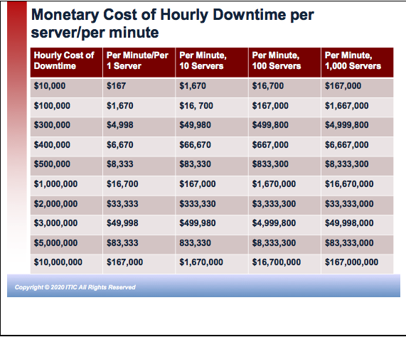 Hourly downtime costs per server/per minute