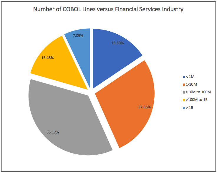 Pie chart depicting number of COBOL lines used by the financial services industry