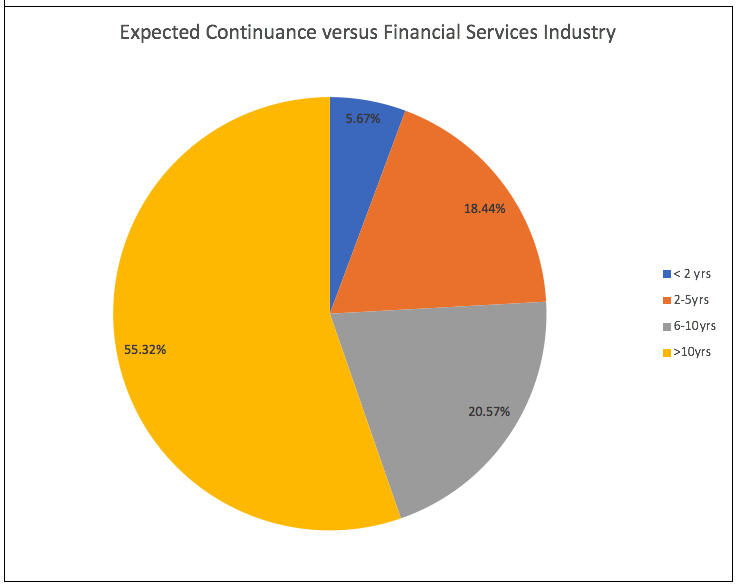 Pie chart depicting the expected continuance of the financial services industry