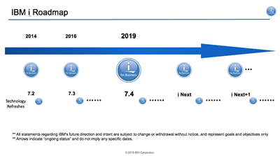 Figure 1. The IBM i Roadmap from 2014 to 2019 and beyond. 